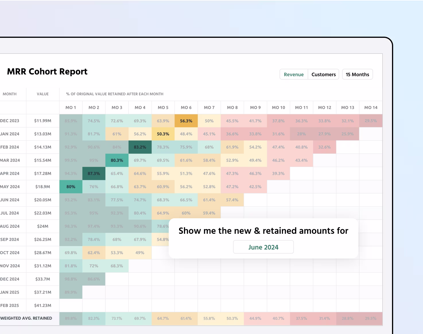 A cohort analysis report tracking monthly recurring revenue (MRR) retention over time. The table shows MRR values from December 2023 to February 2025, with each row representing a cohort and its percentage of revenue retained month-over-month. The heatmap uses colors to highlight retention trends, with higher retention in green and lower in red. A text box prompts the system to show new and retained amounts for June 2024 which are highlighted on the heatmap.
