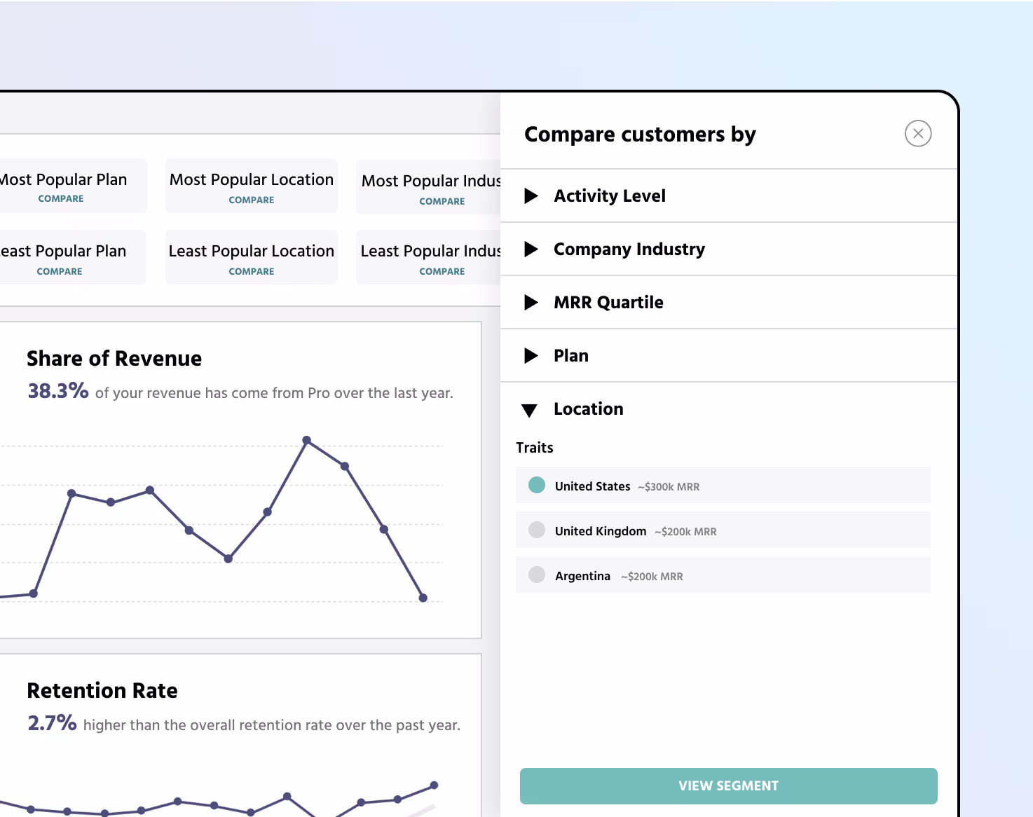A dashboard for comparing customer segments. A section labeled 'Share of Revenue' indicates that 38.3% of revenue over the past year came from the Pro plan. Another section tracks retention rate, showing a 2.7% higher rate than the overall average. A right-hand panel allows filtering customers by activity level, industry, MRR quartile, plan type, and location. Location displays estimated MRR contributions from the United States (~$300K MRR), United Kingdom (~$200K MRR), and Argentina (~$200K MRR) as options to select. A 'View Segment' button allows people to select and see the segment data.